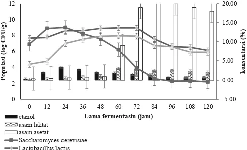 Gambar 4. Hubungan populasi S. cerevisiae, L. Lactis,dan A. aceti terhadap konsentrasi etanol, asam laktat dan asam asetatbiji kakao hasil penambahan inokulum secara bertahap selama fermentasi