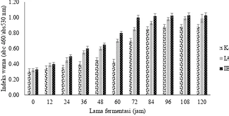 Gambar 6. Perubahan pH biji selama fermentasi