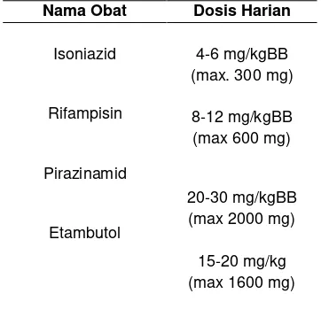 Tabel 1. Dosis obat anti tuberkulosis lini pertama6,9 