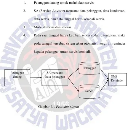 Gambar 4.1 Prosedur sistem 