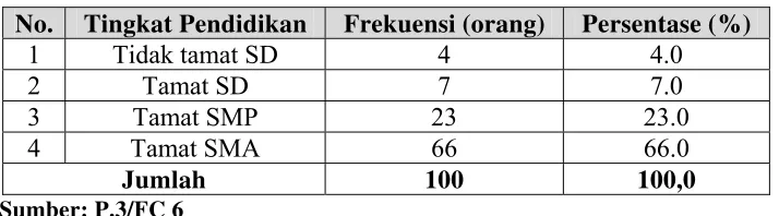 Tabel 4.2 Jenis Kelamin 
