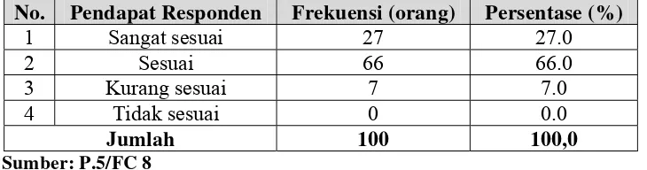 Tabel 4.5 