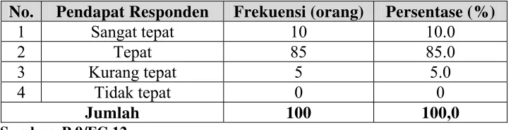 Tabel 4.8 