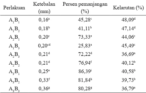 Tabel 3. Uji BNJ pengaruh interaksi perlakuan ekstrak gambir dengan minyak sawit terhadap ketebalan, persen pemanjangan, dan kelarutan ����������