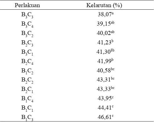 Tabel 5. Uji BNJ pengaruh interaksi perlakuan ekstrak gambir dengan derajat keasaman (pH) terhadap kelarutan ����������