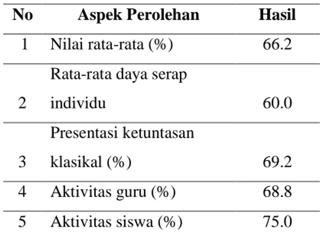 Tabel 2. Hasil analisis posttest siklus I 
