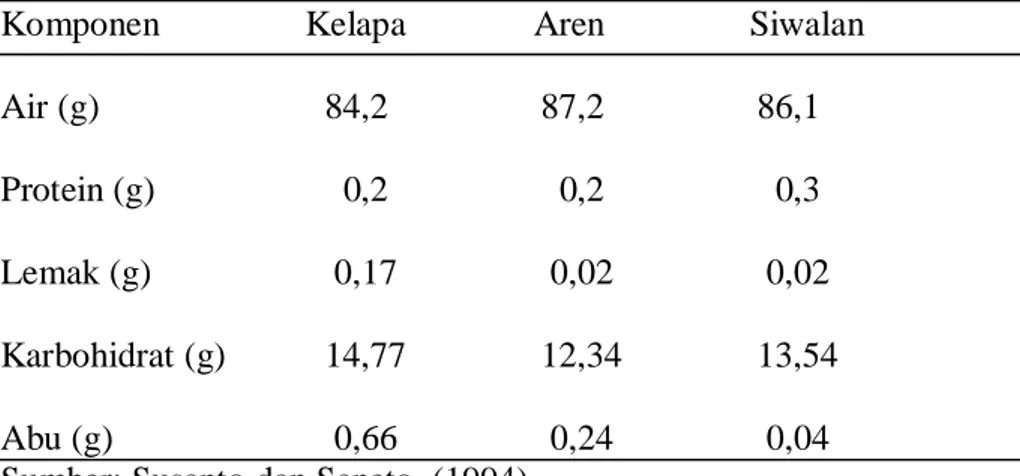 Tabel 1. Komposisi Kimia Berbagai Jenis Nira (tiap 100 g bahan) 