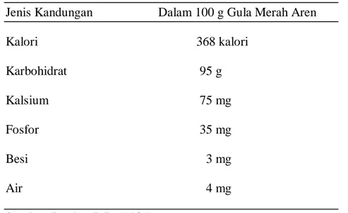 Tabel 2. Kandungan Gizi Gula Merah Aren 
