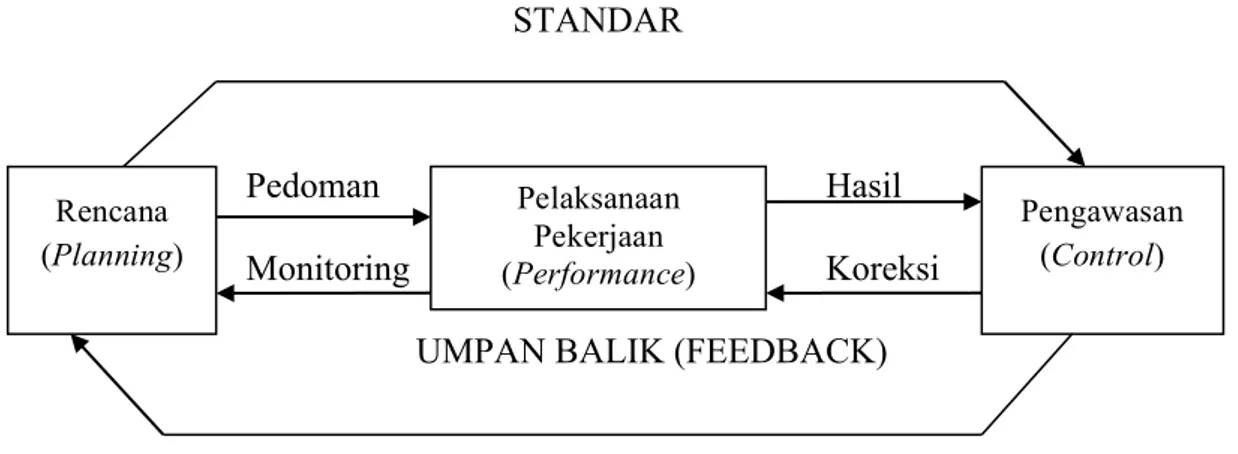 Gambar 1. Proses Pengawasan 