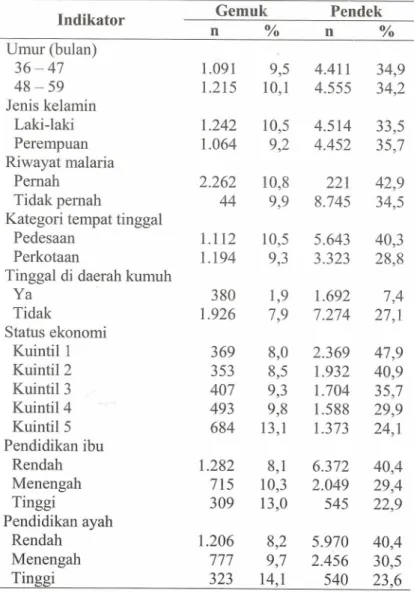 Tabel 2. Proporsi status gizi gemuk dan pendek berdasarkan  karakteristik responden 