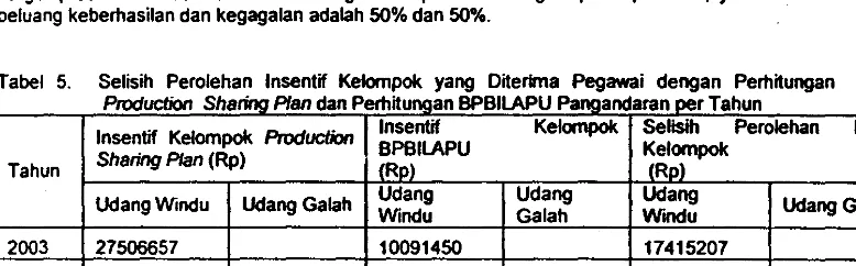 Tabel 5. Selisih Perolehan Insentif Kelompok yang Oiterima Pegawai dengan Perhitungan 