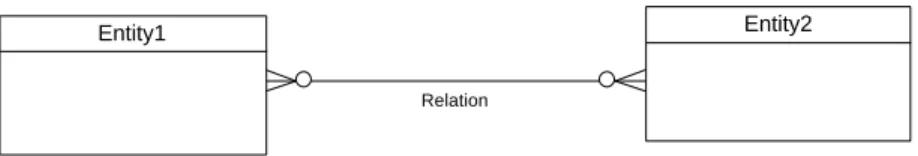 Gambar 2.6. Many to many relationship