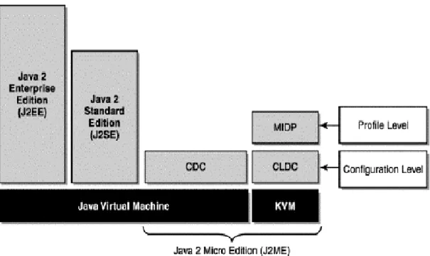 Gambar 2.8. Perbandingan J2ME dengan Java 2 Platform Lain