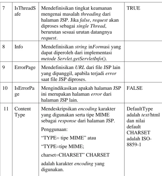 Table 2.1 Table Atribut pada Directif Page (Lanjutan) 7 IsThreadS