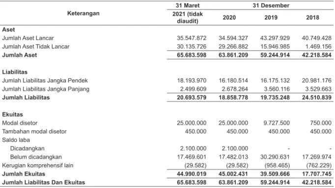 Tabel berikut ini menggambarkan ikhtisar data keuangan penting Perseroan yang angka-angkanya  diambil dari laporan keuangan Perseroan untuk tahun-tahun yang berakhir pada tanggal 31 Desember  2020, 2019 dan 2018.