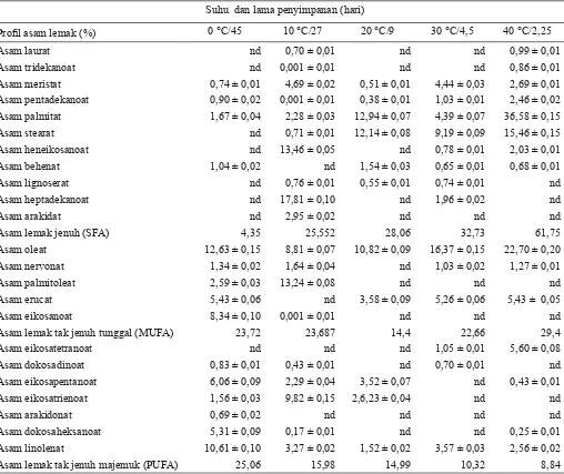 Tabel 2. Komposisi asam lemak ����� ikan kakap (Lutjanus sp) selama penyimpanan