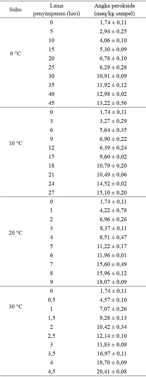 Tabel 3. Data analisis angka peroksida  ����� ikan kakap selama penyimpanan*