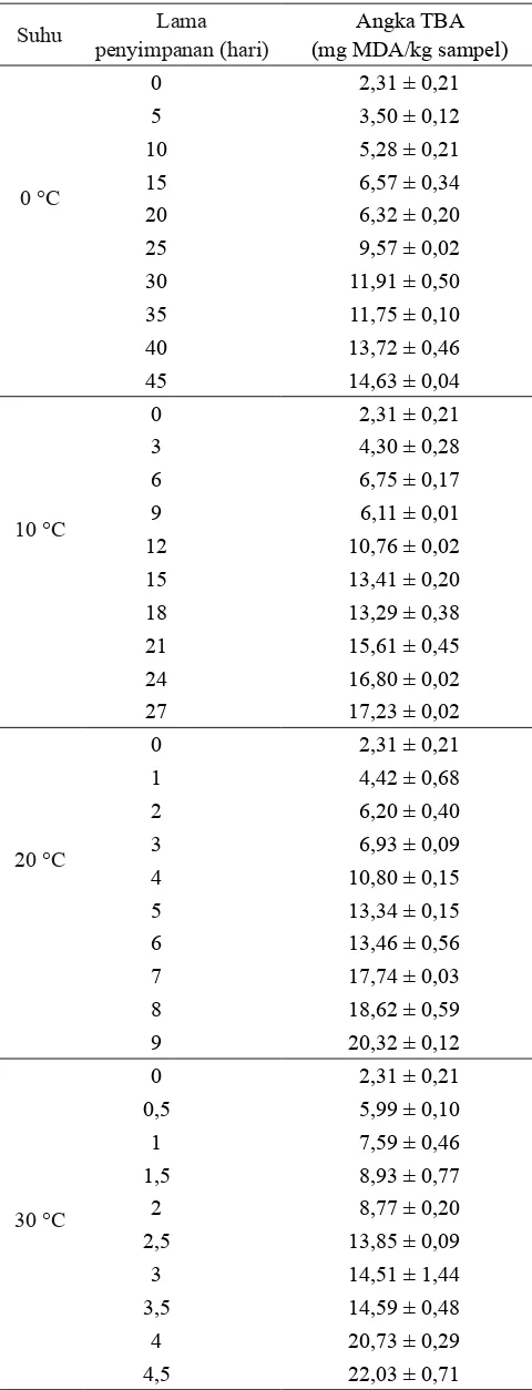 Tabel 4. Data analisis angka TBA  ����� ikan kakap selama penyimpanan*
