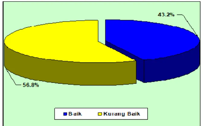 Diagram 3 Distribusi responden  berdasarkan persepsi tentang  pemberian MP-ASI  Pada Bayi  Umur 6–24 Bulan di Puskesmas 