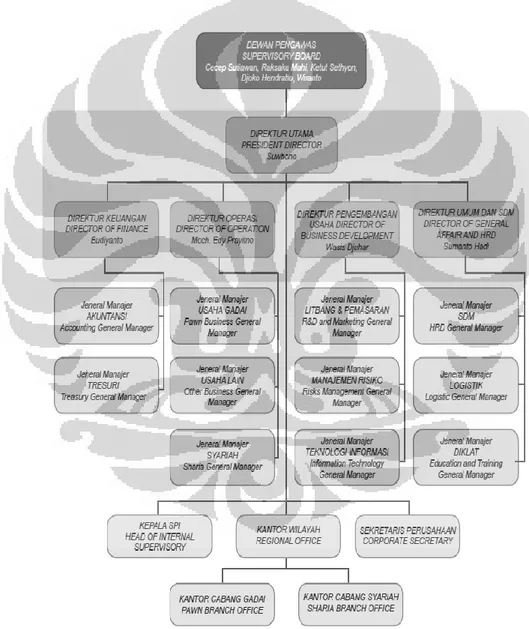 Gambar 3.1 Struktur Organisasi Pegadaian 