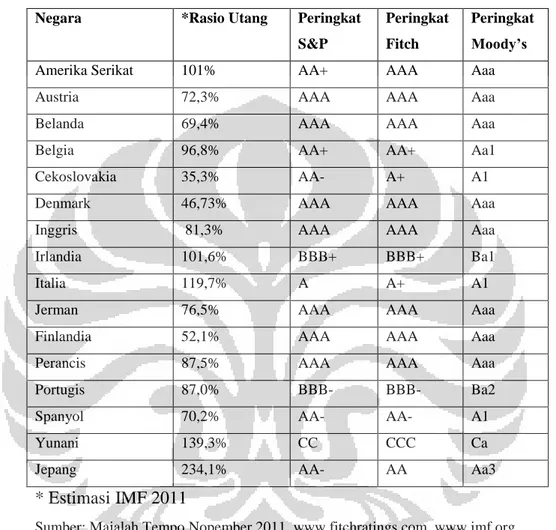Tabel 4.1 Rasio Utang dan Peringkat Utang Amerika Serikat, Uni Eropa dan  Jepang 