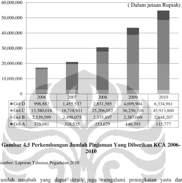 Gambar 4.5 Perkembangan Jumlah Pinjaman Yang Diberikan KCA 2006- 2006-2010 