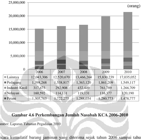 Gambar 4.6 Perkembangan Jumlah Nasabah KCA 2006-2010 