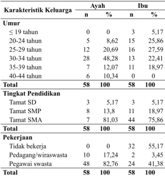 Tabel 1.  Distribusi  Karakteristik  Keluarga  Bayi  Pada  Keluarga Miskin Perkotaan di Puskesmas Gunung  Anyar Kota Surabaya Tahun 2015