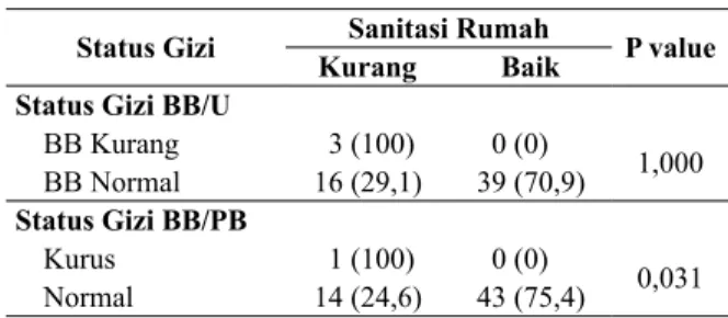 Tabel 5.  Distribusi  Sanitasi  Rumah  Bayi  Pada  Keluarga  Miskin  Perkotaan  di  Puskesmas  Gubung Anyar  Kota Surabaya Tahun 2015