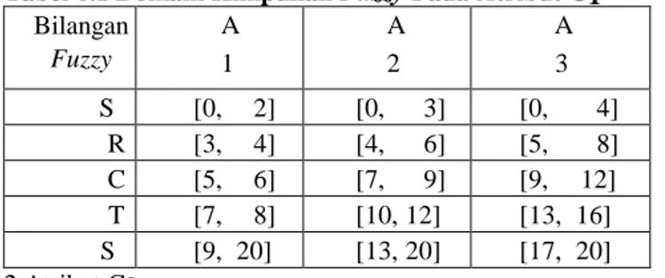 Tabel 6.1 Domain Himpunan Fuzzy Pada Atribut C1  Bilangan  Fuzzy  A 1  A2  A3  S R  [0,  2]  [0,  3]  [0,  4]  R  [3,  4]  [4,  6]  [5,  8]  C  [5,  6]  [7,  9]  [9,  12]  T  [7,  8]  [10, 12]  [13,  16]  S T  [9,  20]  [13, 20]  [17,  20]  2.Atribut C2 