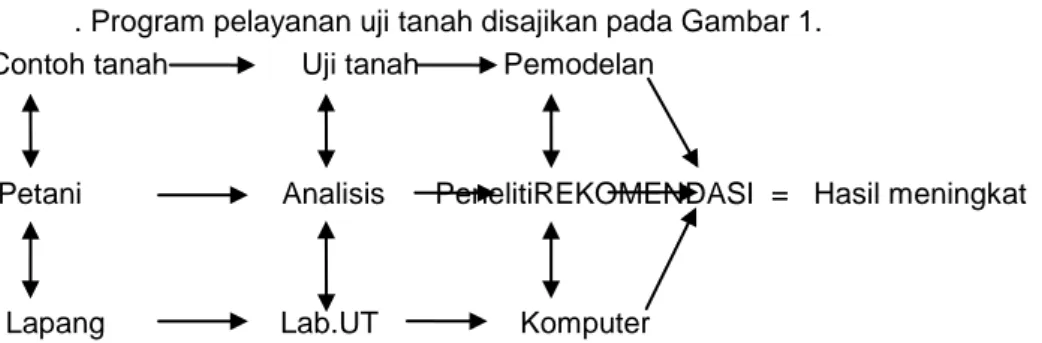 Gambar 1. Diagram alir pelaksanaan program pelayanan uji tanah. 