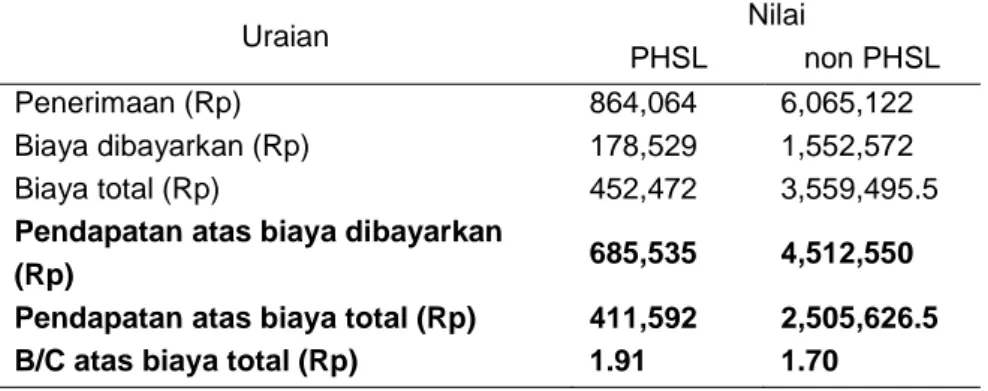 Tabel 4. Perbandingan Pendapatan Usahatani dan nilai B/C PHSL dan non PHSL 