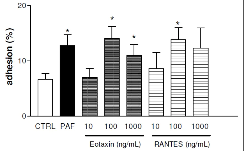 Grafik 1. adhesi eosinofil dengan Eotaxin dan RANTES secara invitro10 
