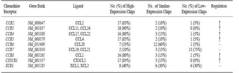 Tabel 3. Ekspresi reseptor kemokin di mukosa hidung8 