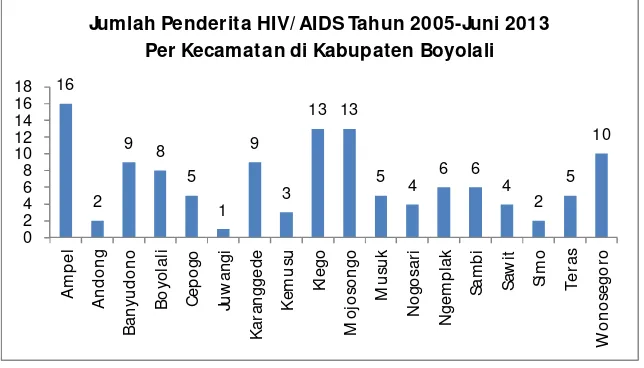 Gambar 2. Jumlah Penderita HIV/AIDS Tahun 2005-Juni 2013 per  Kecamatan di Kabupaten Boyolali (Sumber : DKK Boyolali) 