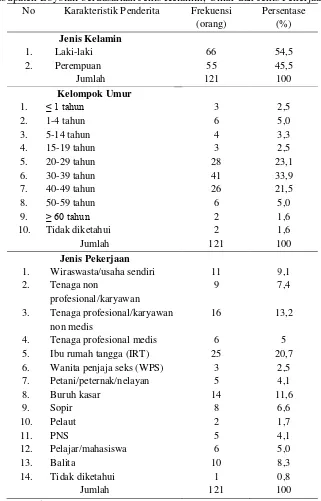 Tabel 1. Karakteristik Penderita HIV/AIDS Tahun 2005-Juni 2013 di Kabupaten Boyolali berdasarkan Jenis Kelamin, Umur dan Jenis Pekerjaan  