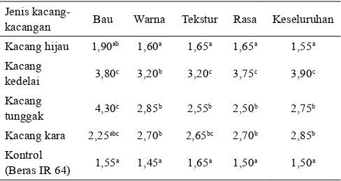 Tabel 3. Warna beras analog dengan penambahan berbagai jenis kacang-kacangan
