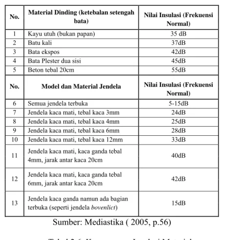 Tabel 2.6. Kemampuan Insulasi Material 
