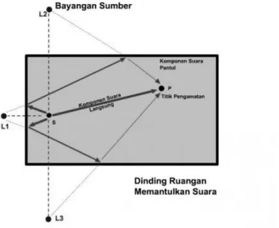 Gambar 2.8. Fenomena Suara Dalam ruang 