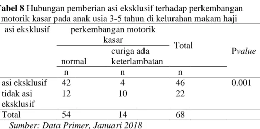 Tabel 8 Hubungan pemberian asi eksklusif terhadap perkembangan  motorik kasar pada anak usia 3-5 tahun di kelurahan makam haji 