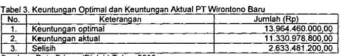 Tabel 3. Keuntungan Optimal dan Keuntungan Aktual PT Wirontono Baru 