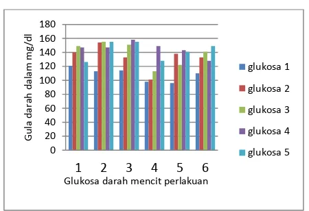 Grafik 4.  Perubahan Kadar Glukosa Puasa Kelompok  