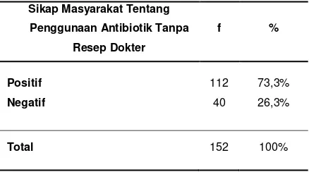 Tabel 3. Distribusi Frekuensi Sikap Masyarakat tentang Penggunaan Antibiotik Tanpa Resep Dokter 