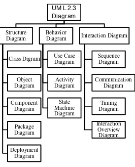 Gambar 2.1 Diagram UML
