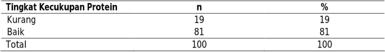 Tabel 3. Distribusi Sampel Menurut Tingkat Kecukupan Protein   di Wilayah Kerja Puskesmas Tersono Tahun 2009 
