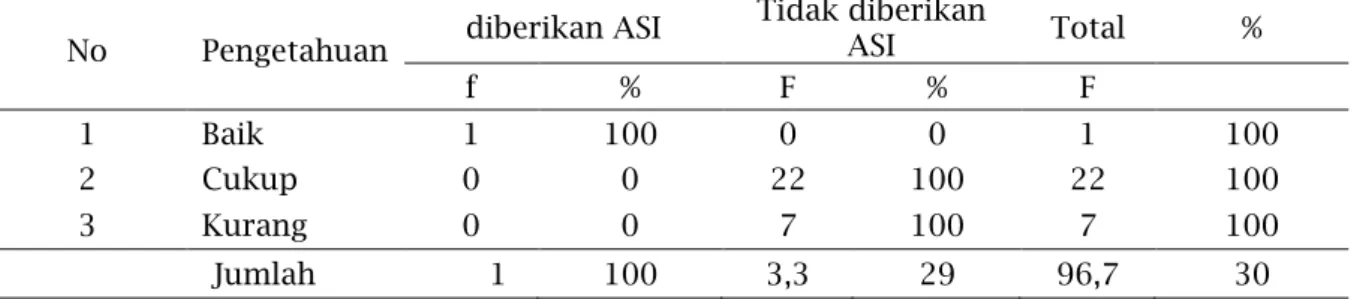 Tabel  3  Distribusi  Frekuensi  Berdasarkan  Pekerjaan  ibu  di  Desa  Tamansare  Kecamatan Dungkek 2019  No  Pekerjaan  Jumlah    (%)  1  IR-T  5  16,7  2  Petani  18  60  3  PN-S   2  6,6  4  Wiraswasta  5  16,7  Jumlah  30  100 