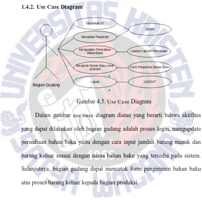 Gambar 4.5. Use Case Diagram 
