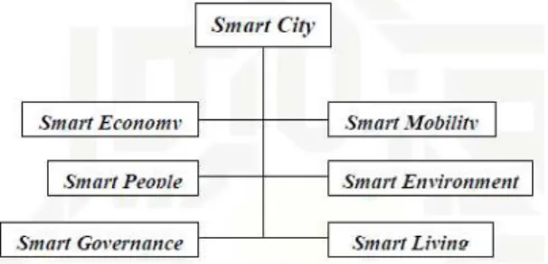 Gambar 1. Bagian-bagian Smart City menurut IBM 