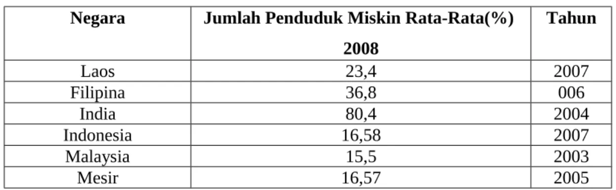 Tabel 1. Jumlah Penduduk Miskin Negara berkembang di Asia Negara Jumlah Penduduk Miskin Rata-Rata(%) 