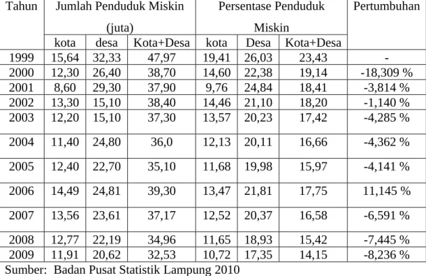 Tabel 1.2. Jumlah penduduk miskin Indonesia desa dan kota tahun 1999-  2009 